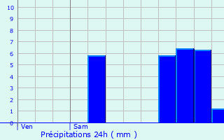 Graphique des précipitations prvues pour Pont-du-Navoy