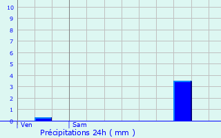 Graphique des précipitations prvues pour Strassen