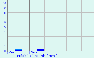 Graphique des précipitations prvues pour Larceveau-Arros-Cibits