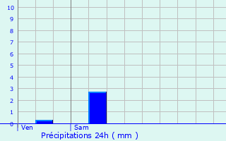 Graphique des précipitations prvues pour Mourenx