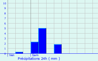 Graphique des précipitations prvues pour Sampans