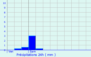 Graphique des précipitations prvues pour Saint-Trivier-de-Courtes