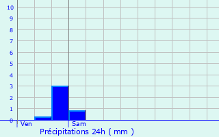 Graphique des précipitations prvues pour Voreppe