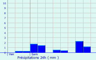 Graphique des précipitations prvues pour Gerzat