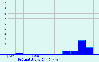 Graphique des précipitations prvues pour Lavoine