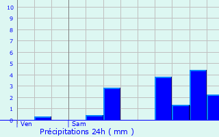 Graphique des précipitations prvues pour Rethondes