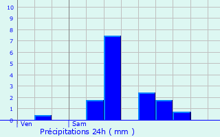 Graphique des précipitations prvues pour Fesmy-le-Sart