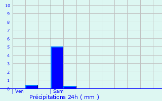 Graphique des précipitations prvues pour Chevigny