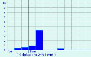 Graphique des précipitations prvues pour Cormeilles