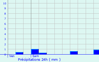 Graphique des précipitations prvues pour Villiers-le-Sec