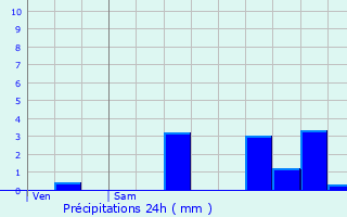 Graphique des précipitations prvues pour Sermaize