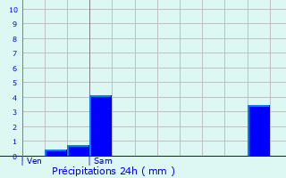 Graphique des précipitations prvues pour Dardilly