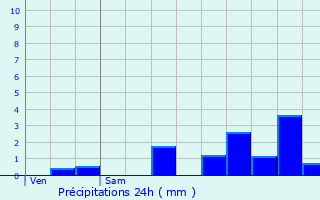 Graphique des précipitations prvues pour Suzy