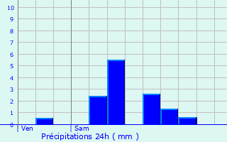 Graphique des précipitations prvues pour Maroilles