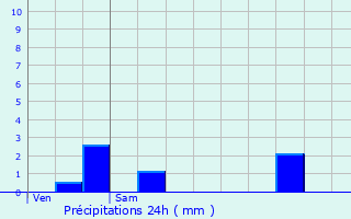 Graphique des précipitations prvues pour Vichy