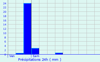 Graphique des précipitations prvues pour Brioude