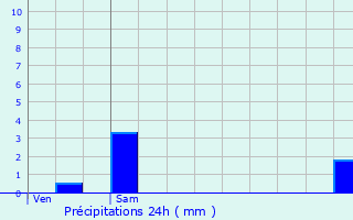 Graphique des précipitations prvues pour Chassieu