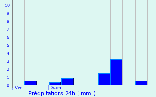 Graphique des précipitations prvues pour Rouvignies