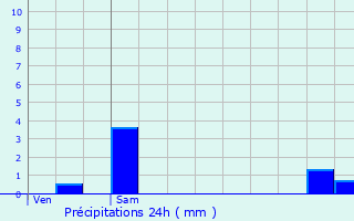 Graphique des précipitations prvues pour Vaulx-en-Velin