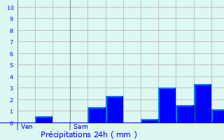 Graphique des précipitations prvues pour Pontoise-ls-Noyon