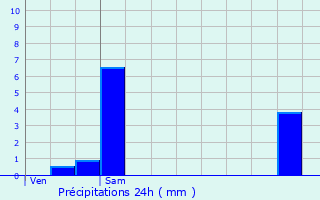 Graphique des précipitations prvues pour Saint-Cyr-au-Mont-d