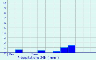 Graphique des précipitations prvues pour Maulde