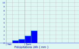 Graphique des précipitations prvues pour Lihus