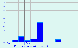 Graphique des précipitations prvues pour Ressons-l