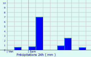 Graphique des précipitations prvues pour Paillencourt
