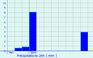 Graphique des précipitations prvues pour Sathonay-Camp