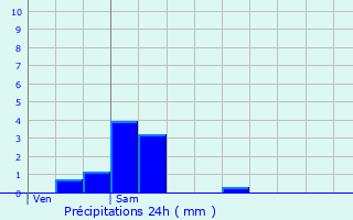 Graphique des précipitations prvues pour Thieuloy-Saint-Antoine