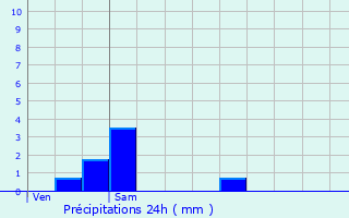 Graphique des précipitations prvues pour Frvent