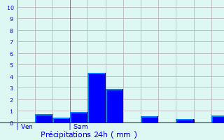 Graphique des précipitations prvues pour Plainval