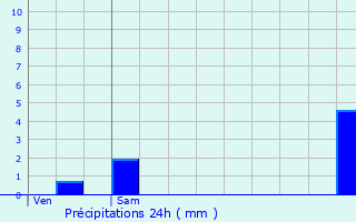 Graphique des précipitations prvues pour Saint-Laurent-de-Mure