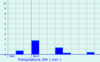 Graphique des précipitations prvues pour Oignies