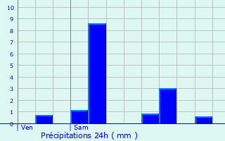 Graphique des précipitations prvues pour Thun-l