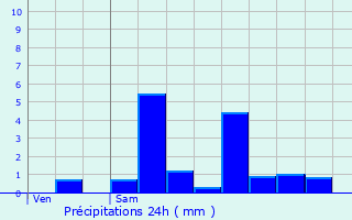 Graphique des précipitations prvues pour Forest-en-Cambrsis