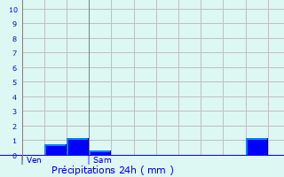 Graphique des précipitations prvues pour Saint-Rmy