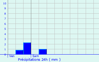 Graphique des précipitations prvues pour Bussire-Nouvelle
