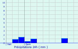 Graphique des précipitations prvues pour Dommartin