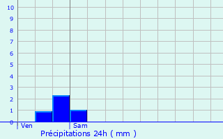 Graphique des précipitations prvues pour Soumaintrain