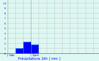 Graphique des précipitations prvues pour Bouilland