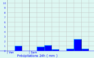 Graphique des précipitations prvues pour Bas-Lieu