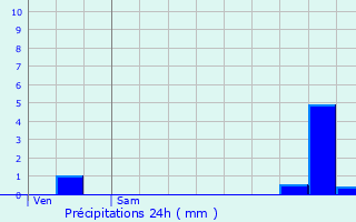 Graphique des précipitations prvues pour Batilly
