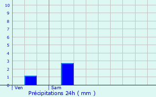 Graphique des précipitations prvues pour Crcey-sur-Tille