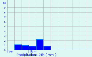 Graphique des précipitations prvues pour Auneuil