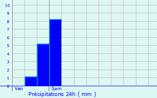 Graphique des précipitations prvues pour Brissy-Hamgicourt