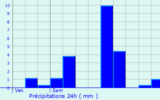 Graphique des précipitations prvues pour Masbaraud-Mrignat