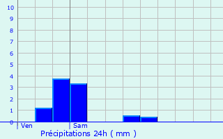 Graphique des précipitations prvues pour Sains-en-Gohelle