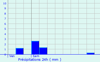 Graphique des précipitations prvues pour Chitry-les-Mines